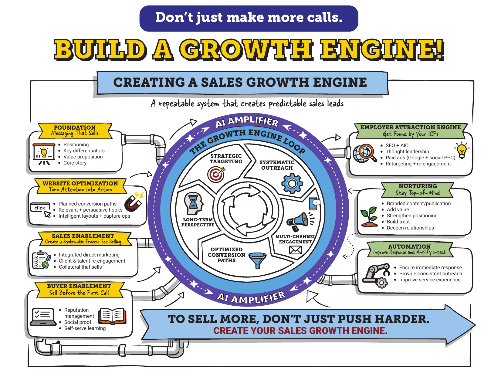 Creating a Sales Growth Engine: seven components feeding the Growth Engine Loop, amplified by AI